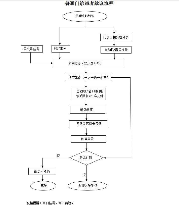 普通门诊患者就诊流程.jpg