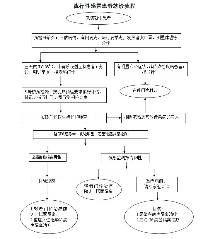 流行性感冒患者就诊流程.jpg