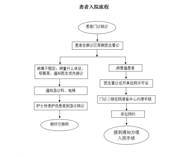 患者入院流程.jpg