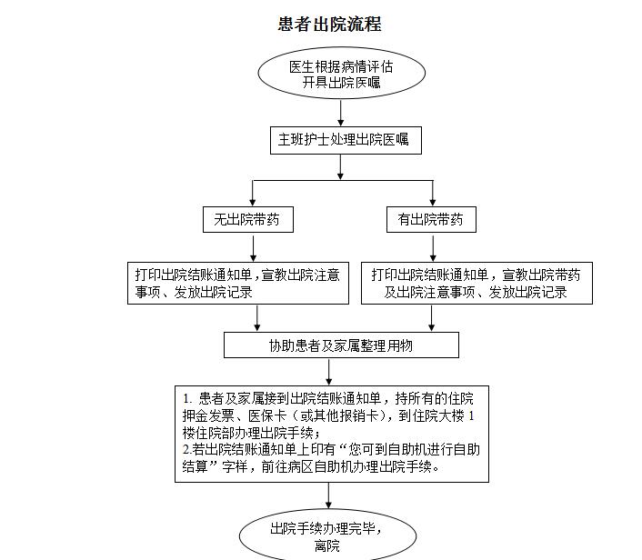 患者出院流程.jpg